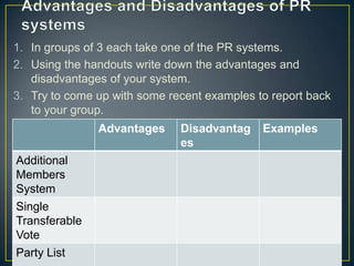 Voting Systems – Proportional Representation | PPTX