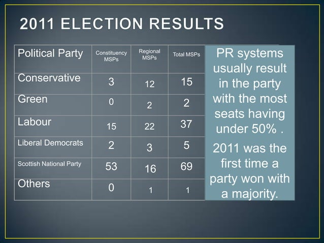Voting Systems – Proportional Representation