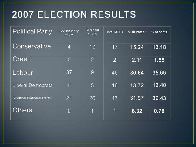 Voting Systems – Proportional Representation