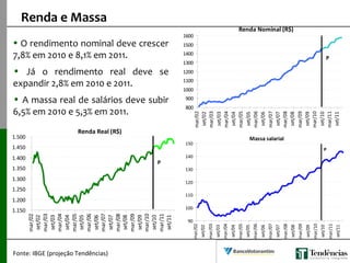 • O rendimento nominal deve crescer
7,8% em 2010 e 8,1% em 2011.
• Já o rendimento real deve se
expandir 2,8% em 2010 e 2011.
• A massa real de salários deve subir
6,5% em 2010 e 5,3% em 2011.
Renda e Massa
Fonte: IBGE (projeção Tendências)
Renda Nominal (R$)
800
900
1000
1100
1200
1300
1400
1500
1600
mar/02
set/02
mar/03
set/03
mar/04
set/04
mar/05
set/05
mar/06
set/06
mar/07
set/07
mar/08
set/08
mar/09
set/09
mar/10
set/10
mar/11
set/11
P
Renda Real (R$)
1.150
1.200
1.250
1.300
1.350
1.400
1.450
1.500
mar/02
set/02
mar/03
set/03
mar/04
set/04
mar/05
set/05
mar/06
set/06
mar/07
set/07
mar/08
set/08
mar/09
set/09
mar/10
set/10
mar/11
set/11
P
Massa salarial
90
100
110
120
130
140
150
mar/02
set/02
mar/03
set/03
mar/04
set/04
mar/05
set/05
mar/06
set/06
mar/07
set/07
mar/08
set/08
mar/09
set/09
mar/10
set/10
mar/11
set/11
P
 
