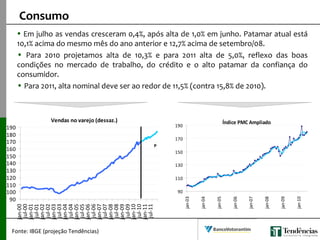 • Em julho as vendas cresceram 0,4%, após alta de 1,0% em junho. Patamar atual está
10,1% acima do mesmo mês do ano anterior e 12,7% acima de setembro/08.
• Para 2010 projetamos alta de 10,3% e para 2011 alta de 5,0%, reflexo das boas
condições no mercado de trabalho, do crédito e o alto patamar da confiança do
consumidor.
• Para 2011, alta nominal deve ser ao redor de 11,5% (contra 15,8% de 2010).
Consumo
Fonte: IBGE (projeção Tendências)
Vendas no varejo (dessaz.)
90
100
110
120
130
140
150
160
170
180
190
jan-00
jul-00
jan-01
jul-01
jan-02
jul-02
jan-03
jul-03
jan-04
jul-04
jan-05
jul-05
jan-06
jul-06
jan-07
jul-07
jan-08
jul-08
jan-09
jul-09
jan-10
jul-10
jan-11
jul-11
P
Índice PMC Ampliado
90
110
130
150
170
190
jan-03
jan-04
jan-05
jan-06
jan-07
jan-08
jan-09
jan-10
 