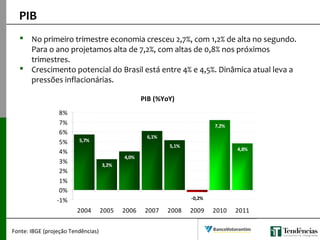  No primeiro trimestre economia cresceu 2,7%, com 1,2% de alta no segundo.
Para o ano projetamos alta de 7,2%, com altas de 0,8% nos próximos
trimestres.
 Crescimento potencial do Brasil está entre 4% e 4,5%. Dinâmica atual leva a
pressões inflacionárias.
PIB
Fonte: IBGE (projeção Tendências)
PIB (%YoY)
3,2%
4,0%
6,1%
5,1%
7,2%
4,8%
5,7%
-0,2%-1%
0%
1%
2%
3%
4%
5%
6%
7%
8%
2004 2005 2006 2007 2008 2009 2010 2011
 