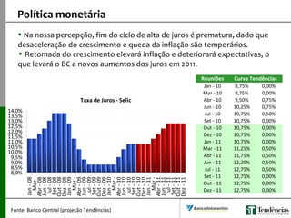 • Na nossa percepção, fim do ciclo de alta de juros é prematura, dado que
desaceleração do crescimento e queda da inflação são temporários.
• Retomada do crescimento elevará inflação e deteriorará expectativas, o
que levará o BC a novos aumentos dos juros em 2011.
Política monetária
Fonte: Banco Central (projeção Tendências)
Taxa de Juros - Selic
8,0%
8,5%
9,0%
9,5%
10,0%
10,5%
11,0%
11,5%
12,0%
12,5%
13,0%
13,5%
14,0%
Jan-08
Mar-
Abr-08
Jun-08
Jul-08
Set-08
Out-08
Dez-08
Jan-09
Mar-
Abr-09
Jun-09
Jul-09
Set-09
Out-09
Dez-09
Jan-10
Mar-
Abr-10
Jun-10
Jul-10
Set-10
Out-10
Dez-10
Jan-11
Mar-
Abr-11
Jun-11
Jul-11
Set-11
Out-11
Dez-11
Reuniões
Jan - 10 8,75% 0,00%
Mar - 10 8,75% 0,00%
Abr - 10 9,50% 0,75%
Jun - 10 10,25% 0,75%
Jul - 10 10,75% 0,50%
Set - 10 10,75% 0,00%
Out - 10 10,75% 0,00%
Dez - 10 10,75% 0,00%
Jan - 11 10,75% 0,00%
Mar - 11 11,25% 0,50%
Abr - 11 11,75% 0,50%
Jun - 11 12,25% 0,50%
Jul - 11 12,75% 0,50%
Set - 11 12,75% 0,00%
Out - 11 12,75% 0,00%
Dez - 11 12,75% 0,00%
Curva Tendências
 