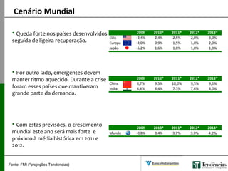  Queda forte nos países desenvolvidos
seguida de ligeira recuperação.
 Por outro lado, emergentes devem
manter ritmo aquecido. Durante a crise
foram esses países que mantiveram
grande parte da demanda.
 Com estas previsões, o crescimento
mundial este ano será mais forte e
próximo à média histórica em 2011 e
2012.
Fonte: FMI (*projeções Tendências)
Cenário Mundial
2009 2010* 2011* 2012* 2013*
EUA -2,4% 2,4% 2,5% 2,8% 3,0%
Europa -4,0% 0,9% 1,5% 1,8% 2,0%
Japão -5,2% 1,6% 1,8% 1,8% 1,9%
2009 2010* 2011* 2012* 2013*
China 8,7% 9,5% 10,0% 9,5% 9,5%
India 6,4% 6,4% 7,3% 7,6% 8,0%
2009 2010* 2011* 2012* 2013*
Mundo -0,8% 3,4% 3,7% 3,9% 4,2%
 