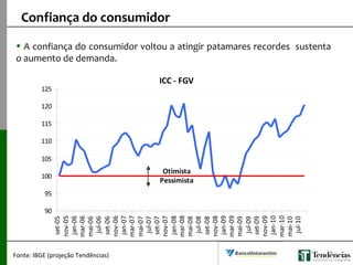 • A confiança do consumidor voltou a atingir patamares recordes sustenta
o aumento de demanda.
Confiança do consumidor
Fonte: IBGE (projeção Tendências)
ICC - FGV
90
95
100
105
110
115
120
125
set-05
nov-05
jan-06
mar-06
mai-06
jul-06
set-06
nov-06
jan-07
mar-07
mai-07
jul-07
set-07
nov-07
jan-08
mar-08
mai-08
jul-08
set-08
nov-08
jan-09
mar-09
mai-09
jul-09
set-09
nov-09
jan-10
mar-10
mai-10
jul-10
Pessimista
Otimista
 