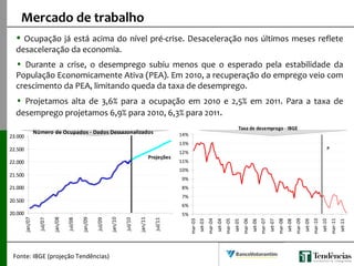 • Ocupação já está acima do nível pré-crise. Desaceleração nos últimos meses reflete
desaceleração da economia.
• Durante a crise, o desemprego subiu menos que o esperado pela estabilidade da
População Economicamente Ativa (PEA). Em 2010, a recuperação do emprego veio com
crescimento da PEA, limitando queda da taxa de desemprego.
• Projetamos alta de 3,6% para a ocupação em 2010 e 2,5% em 2011. Para a taxa de
desemprego projetamos 6,9% para 2010, 6,3% para 2011.
Mercado de trabalho
Fonte: IBGE (projeção Tendências)
Taxa de desemprego - IBGE
5%
6%
7%
8%
9%
10%
11%
12%
13%
14%
mar-03
set-03
mar-04
set-04
mar-05
set-05
mar-06
set-06
mar-07
set-07
mar-08
set-08
mar-09
set-09
mar-10
set-10
mar-11
set-11
P
Número de Ocupados - Dados Dessazonalizados
20.000
20.500
21.000
21.500
22.000
22.500
23.000
jan/07
jul/07
jan/08
jul/08
jan/09
jul/09
jan/10
jul/10
jan/11
jul/11Projeções
 