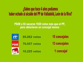 ¿Sabes que hace 4 años podíamos haber echado al alcalde del PP de Valladolid, León de la Riva? PSOE e IU sacaron 1020 votos más que el PP, pero obtuvieron un concejal menos 85.862 votos 15 concejales 76.657 votos 13 concejales 10.225 votos 1 concejal 