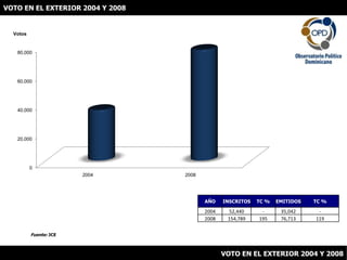 VOTO EN EL EXTERIOR 2004 Y 2008 Fuente: JCE VOTO EN EL EXTERIOR 2004 Y 2008 