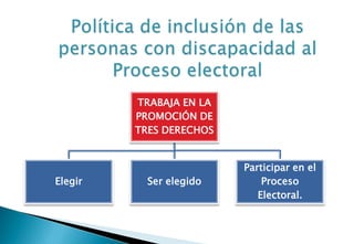 TRABAJA EN LA
PROMOCIÓN DE
TRES DERECHOS

Elegir

Ser elegido

Participar en el
Proceso
Electoral.

 
