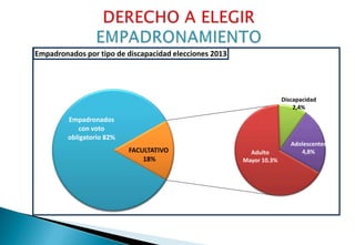 Empadronados por tipo de discapacidad elecciones 2013

Discapacidad
2,4%

Empadronados
con voto
obligatorio 82%
FACULTATIV...