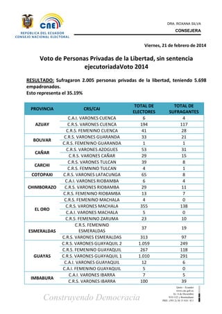 DRA. ROXANA SILVA

CONSEJERA

Viernes, 21 de febrero de 2014

Voto de Personas Privadas de la Libertad, sin sentencia
ejecutoriadaVoto 2014
RESULTADO: Sufragaron 2.005 personas privadas de la libertad, teniendo 5.698
empadronados.
Esto representa el 35.19%
PROVINCIA
AZUAY
BOLIVAR
CAÑAR
CARCHI
COTOPAXI
CHIMBORAZO

EL ORO

ESMERALDAS

GUAYAS

IMBABURA

CRS/CAI
C.A.I. VARONES CUENCA
C.R.S. VARONES CUENCA
C.R.S. FEMENINO CUENCA
C.R.S. VARONES GUARANDA
C.R.S. FEMENINO GUARANDA
C.R.S. VARONES AZOGUES
C.R.S. VARONES CAÑAR
C.R.S. VARONES TULCAN
C.R.S. FEMNINO TULCAN
C.R.S. VARONES LATACUNGA
C.A.I. VARONES RIOBAMBA
C.R.S. VARONES RIOBAMBA
C.R.S. FEMENINO RIOBAMBA
C.R.S. FEMENINO MACHALA
C.R.S. VARONES MACHALA
C.A.I. VARONES MACHALA
C.R.S. FEMENINO ZARUMA
C.R.S. FEMENINO
ESMERALDAS
C.R.S. VARONES ESMERALDAS
C.R.S. VARONES GUAYAQUIL 2
C.R.S. FEMENINO GUAYAQUIL
C.R.S. VARONES GUAYAQUIL 1
C.A.I. VARONES GUAYAQUIL
C.A.I. FEMENINO GUAYAQUIL
C.A.I. VARONES IBARRA
C.R.S. VARONES IBARRA

TOTAL DE
ELECTORES
6
194
41
33
1
53
29
39
4
65
6
29
13
4
355
5
23

TOTAL DE
SUFRAGANTES
4
117
28
21
1
31
15
8
1
8
4
11
7
0
138
0
10

37

19

313
1.059
267
1.010
12
5
7
100

97
249
118
291
6
0
5
39

Construyendo Democracia

Quito – Ecuador
www.cne.gob.ec
Av. 6 de Diciembre
N33-122 y Bosmediano
PBX: (593 2) 38 15 410 / 411

 