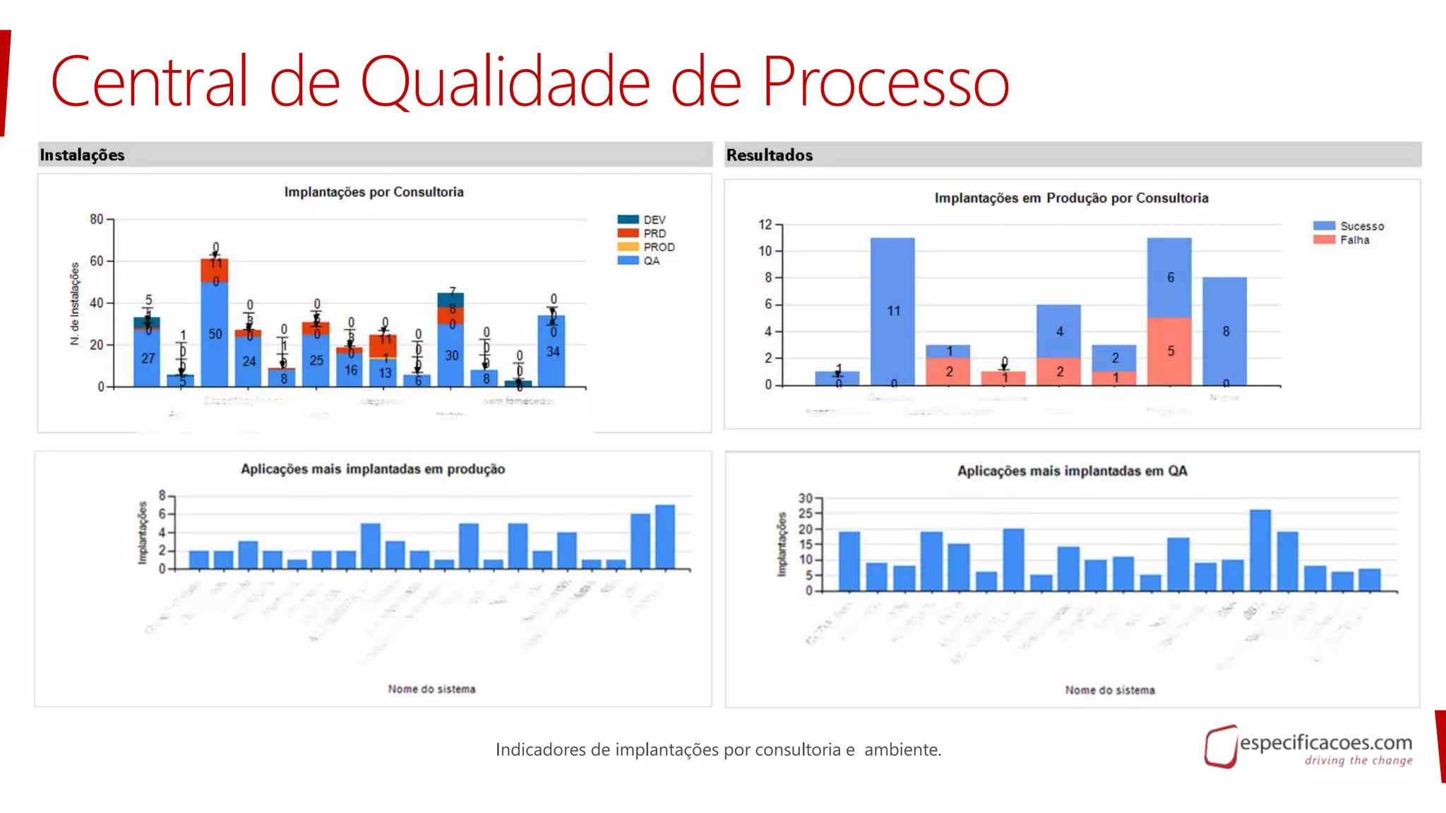 Indicadores de implantações por consultoria e ambiente.
Central de Qualidade de Processo
 