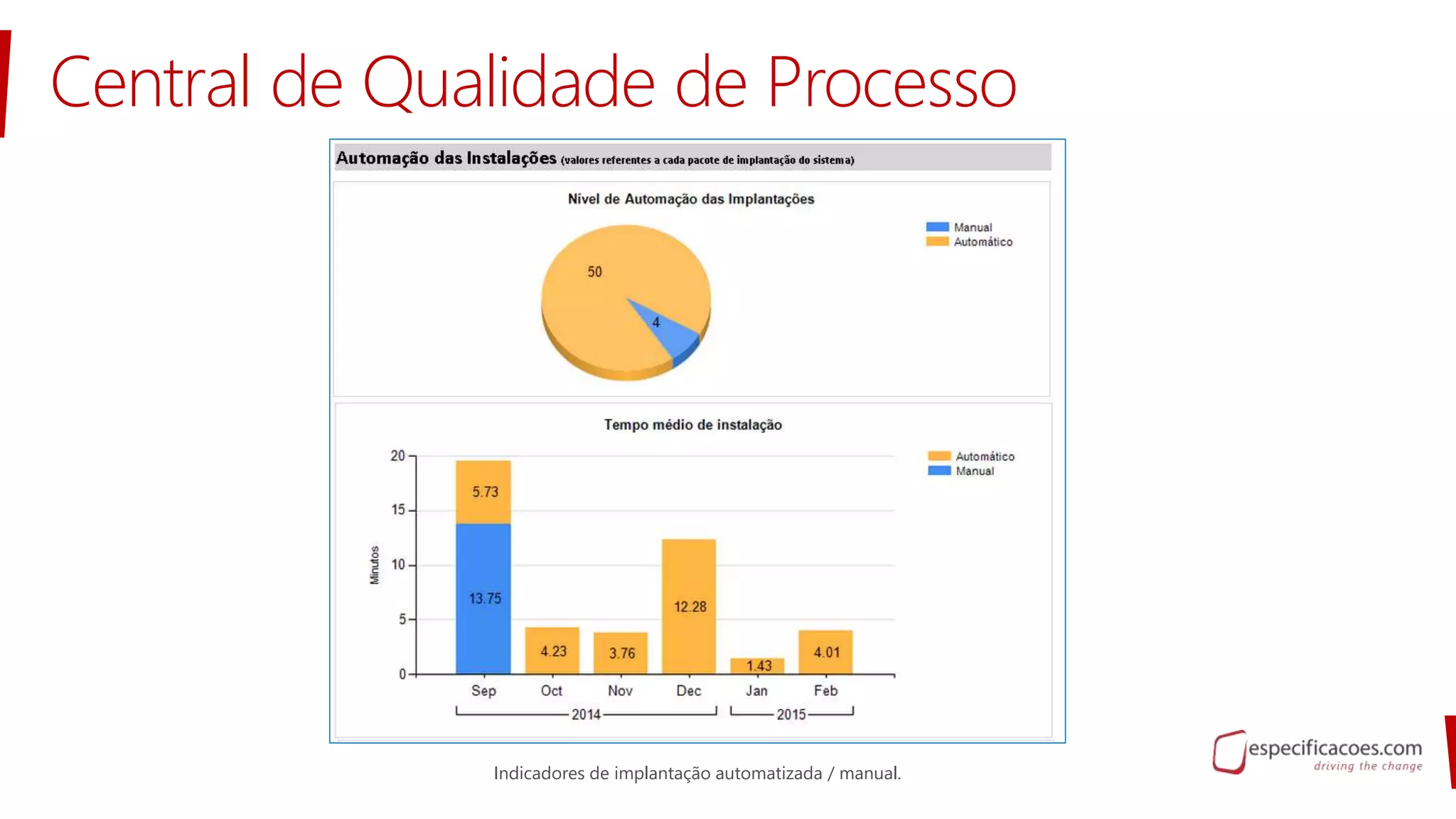 Central de Qualidade de Processo
Indicadores de implantação automatizada / manual.
 