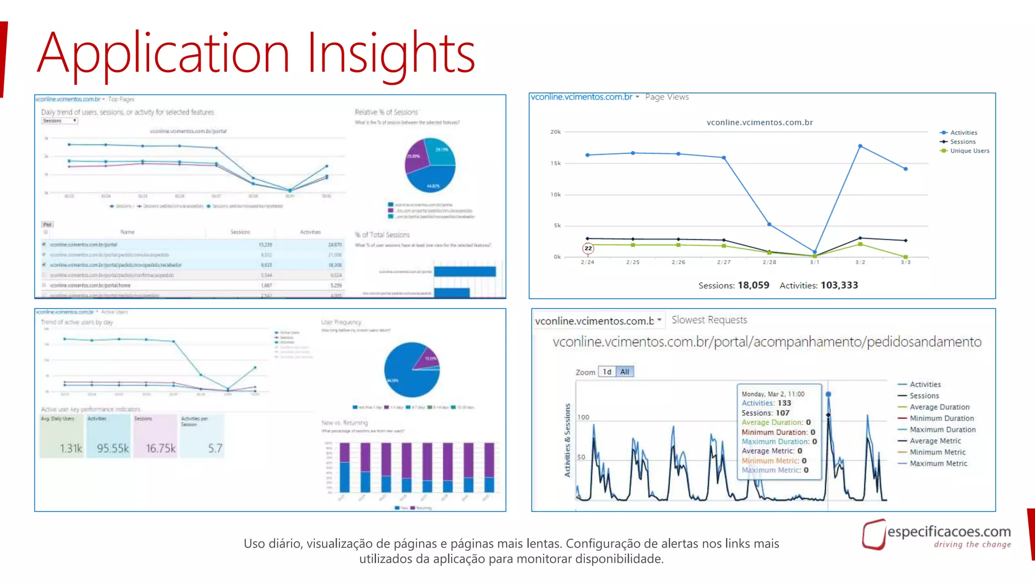 Application Insights
Uso diário, visualização de páginas e páginas mais lentas. Configuração de alertas nos links mais
utilizados da aplicação para monitorar disponibilidade.
 