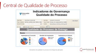 Central de Qualidade de Processo
Indicadores de qualidade no processo de entrega das aplicações.
 