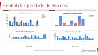 Indicadores de implantações por consultoria e ambiente.
Central de Qualidade de Processo
 