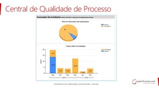 Central de Qualidade de Processo
Indicadores de implantação automatizada / manual.
 