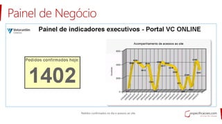 Painel de Negócio
Pedidos confirmados no dia e acessos ao site.
 
