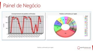 Painel de Negócio
Pedidos confirmados por região
 