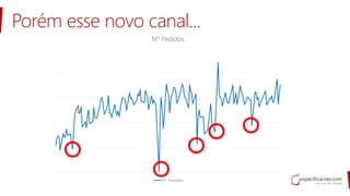 Porém esse novo canal...
Nº Pedidos
Nº Pedidos
 