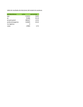 tabla de resultados de elecciones del estado de zacatecas

partido/aliansa        votos            porcentaje
pan                            111613          16.95
pt                              91486          43.19
pri,pvm,panal                  284327          13.52
prod,convergencia              152829          23.22
no registros                        0
nulos                           17893           2.71
 
