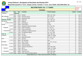 Pág. 1 de 96
                Justiça Eleitoral - Divulgação de Resultado das Eleições 2012
                Eleição Municipal 2012 1º Turno - Votação nominal - Vereador 1.º Turno - Zona TODAS - BELFORD ROXO / RJ

                                                                 BELFORD ROXO / RJ - 1.º TURNO                                   Atualizado em
                                                                                                                                 06/10/2012
                                                                                   Vereador                                      20:24:53

Seções (874)                  Seq.   Núm.    Candidato                                               Partido/Coligação     Votação   % Válidos
Totalizadas                   ZONA 0152
                  0 (0,00%)   0001   33015   ARIANA                                                  PMN - PSL / PMN            0        0,00 %
Não Totalizadas               0002   23024   ANTONIO ROCHA                                           PPS - PPS / PV             0        0,00 %
            874 (100,00%)     0003   13243   GERACINO PINTO                                          PT - PT / PRP              0        0,00 %
Eleitorado (314.063)          0004   55800   MANTUAN                                                 PSD - PSB / PSD            0        0,00 %
Não Apurado                   0005   31077   ASSELIE                                                 PHS - PHS / PPL            0        0,00 %
        314.063 (100,00%)     0006   45321   ESPERANÇA                                               PSDB                       0        0,00 %
Apurado                       0007   70630   OFELIA MELO                                             PT do B                    0        0,00 %
                  0 (0,00%)   0008   31613   HENRIQUE SANTOS DA SAÚDE                                PHS - PHS / PPL            0        0,00 %
    Abstenção                 0009   43333   DONA CHIQUINHA                                          PV - PPS / PV              0        0,00 %
                  0 (0,00%)   0010   31004   SUELI DA MOTINHA                                        PHS - PHS / PPL            0        0,00 %
    Comparecimento            0011   11697   ANDRADA O HOMEM DA AGUA                                 PP - PP / PMDB             0        0,00 %
                  0 (0,00%)   0012   17200   PR RIBAMAR RABÊLO                                       PSL - PSL / PMN            0        0,00 %
Votos (0)                     0013   40612   JULIÃO                                                  PSB - PSB / PSD            0        0,00 %
em Branco                     0014   15007   TIA VERA                                                PMDB - PP / PMDB           0        0,00 %
                  0 (0,00%)   0015   12122   NEWTON PONTÃO                                           PDT - PDT / PTN            0        0,00 %
Nulos                         0016   13613   OLIMPIO                                                 PT - PT / PRP              0        0,00 %
                  0 (0,00%)   0017   50444   PR. MATHEUS                                             PSOL                       0        0,00 %
Pendentes                     0018   36814   NELCI PRAÇA                                             PTC - PTC / PC do B        0        0,00 %
                  0 (0,00%)   0019   45133   JOSE FAUSTO                                             PSDB                       0        0,00 %
Votos Válidos                 0020   50122   PASTOR GABRIEL                                          PSOL                       0        0,00 %
                  0 (0,00%)   0021   25345   SONIA DO HELIOPÓLIS                                     DEM - PRB / DEM            0        0,00 %
    Nominais                  0022   15400   BETTY                                                   PMDB - PP / PMDB           0        0,00 %
                  0 (0,00%)   0023   19852   DR.JOSIAS                                               PTN - PDT / PTN            0        0,00 %
    de Legenda                0024   25556   JOÃO DA LIGHT                                           DEM - PRB / DEM            0        0,00 %
                  0 (0,00%)   0025   40208   PROF. EMILIA DO SANTA AMELIA                            PSB - PSB / PSD            0        0,00 %
                                                         ELEIÇÃO MUNICIPAL 2012 1º TURNO - RESULTADO SUJEITO A ALTERAÇÃO
 