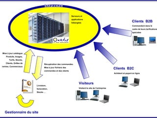 Récupération des commandes. Mise à jour fichiers des commandes et des clients   Livraison, facturation, Stocks … Visitent le site de l’entreprise Visiteurs Achètent et payent en ligne Clients  B2B Commandent dans le cadre de leurs tarifications spéciales Mise à jour catalogue Produits, Images, Tarifs, Stocks, Clients, Grilles de remise, Commerciaux Internet Serveurs et applications hébergées Clients  B2C Gestionnaire du site 