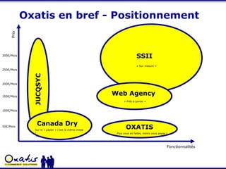 Oxatis en bref - Positionnement Fonctionnalités Prix 50€/Mois 100€/Mois 150€/Mois 200€/Mois 250€/Mois 300€/Mois JUCQSYC OXATIS Canada Dry Web Agency Sur le « papier » c’est la même chose ! « Prêt-à-porter » SSII « Sur mesure » Plus vous en faites, moins vous payez ! 