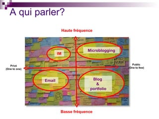 A qui parler? Haute fréquence Basse fréquence Public (One to few) Microblogging IM Email Blog  &  portfolio Privé (One to one) 