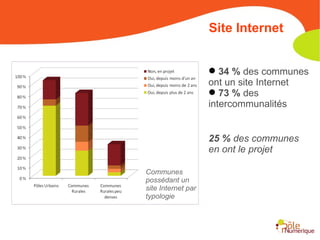 34 %  des communes ont un site Internet  73 %  des intercommunalités 25 %  des communes en ont le projet Communes possédant un site Internet par typologie Site Internet 