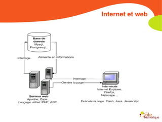 Internet et web 