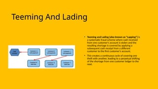 Vouching, Principles, Vouching of Cash, Asset | PPTX
