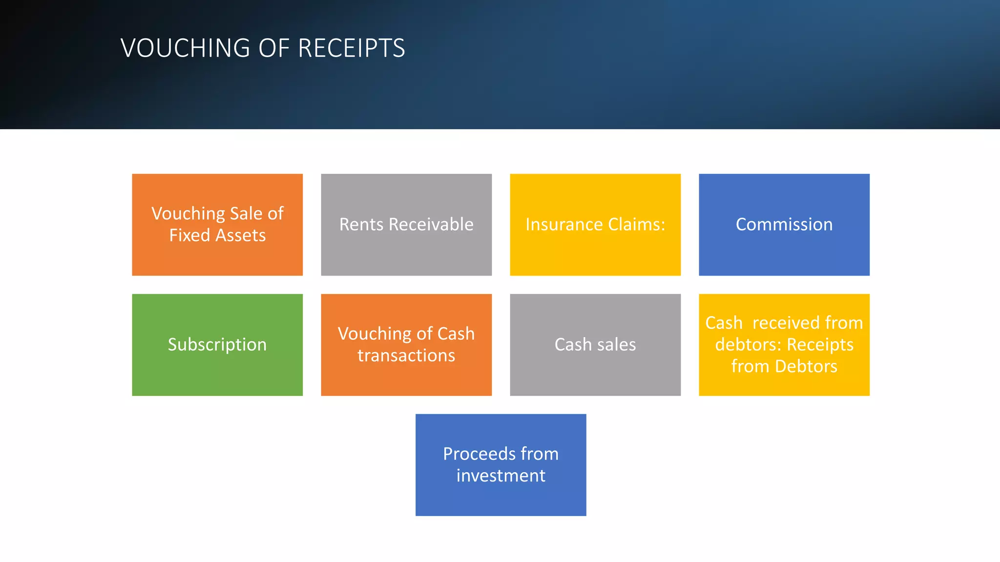 VOUCHING OF RECEIPTS
Vouching Sale of
Fixed Assets
Rents Receivable Insurance Claims: Commission
Subscription
Vouching of Cash
transactions
Cash sales
Cash received from
debtors: Receipts
from Debtors
Proceeds from
investment
 