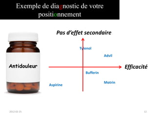Exemple de diagnostic de votre
           positionnement

                    Pas d’effet secondaire

                             Tylenol
                                           Advil


                                                    Efficacité
                                Bufferin

                                           Motrin
                Aspirine




2012-02-25                                                  12
 
