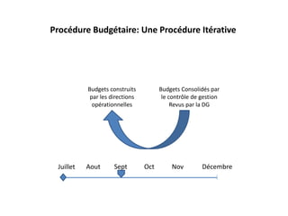 Budgets construits
par les directions
opérationnelles
Budgets Consolidés par
le contrôle de gestion
Revus par la DG
Procéd...
