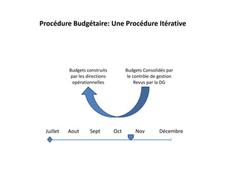 Budgets construits
par les directions
opérationnelles
Budgets Consolidés par
le contrôle de gestion
Revus par la DG
Procéd...