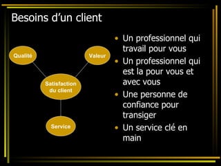 Besoins d’un client Un professionnel qui travail pour vous Un professionnel qui est la pour vous et avec vous Une personne de confiance pour transiger Un service clé en main Satisfaction du client Qualité Valeur Service 