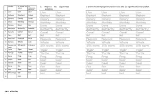 EN EL HOSPITAL
ESPAÑOL SE ESCRIBE EN
INGLES
SE
PRONUNCIA
EN INGLES
1. Repasa las siguientes
….....palabras
y al mismo tiempo pronuncia en voz alta su significado en español.
1 León Lion Láion
2 Elefante Elephant Elefant
3 Canario Canary Canéri
4 Mono Monkey Mónqui
5 Paloma Dove Dov
6 Mariposa Butterfly Boterflái
7 Camello Camel Cámel
8 Toro Bull Bul
9 Pavo real Peacock Pícok
10 Ballena Whale Juéil
11 Gusano de
seda
Silkworm Silk uórm
12 Tigre Tiger Táiger
13 Tortuga Turtle Tortol
14 Rana Frog Frag
15 Jabalí boar bor
16 Venado Deel Diir
17 Zorra fox Foxs
18 Oso Bear Béar
19 Murciélago bat bat
20 Lion
 