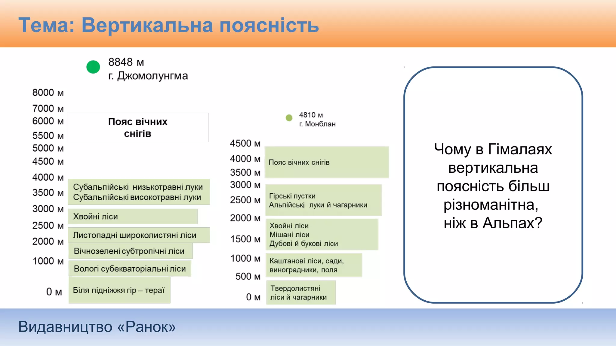 Видавництво «Ранок»
Тема: Вертикальна поясність
Чому в Гімалаях
вертикальна
поясність більш
різноманітна,
ніж в Альпах?
 