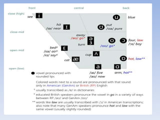 Vowel Diagram (Teaching ESL) | PPTX