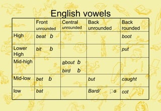 English vowels cot    Bard/     ɑ bat    low caught    but   bet   Mid-low a bout   bird   Mid-high put    bit   Lower High boot   beat   High Back rounded Back unrounded Central  unrounded Front unrounded 