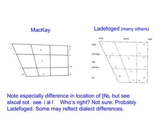 MacKay Ladefoged  (many others) Note especially difference in location of [  , but see also  Who’s right? Not sure. Probably Ladefoged. Some may reflect dialect differences. 