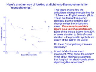 Here’s another way of looking at diphthong-like movements for “monophthongs”. This figure shows how the articulators change through time for 12 American English vowels. (Note: These are formant frequency changes, but the formants can’t change unless the articulators move.  You can interpret this figure as a vowel quadrilateral . ) Each of the lines is drawn from 20% of vowel duration to 80% of vowel duration – the phonetic symbols are drawn at the  end  of the vowel.  Do these “monophthongs” remain stationary? /i/ and /u/ don’t show much movement. What about the others? What about MacKay’s statement that long but not short vowels show diphthong-like movement? 