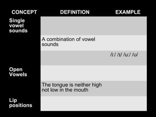 CONCEPT

DEFINITION

EXAMPLE

Single
vowel
sounds
A combination of vowel
sounds
/i:/ /ɪ/ /u:/ /ʊ/
Open
Vowels
The tongue is neither high
not low in the mouth
Lip
positions

 