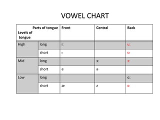 Vowels | PPTX