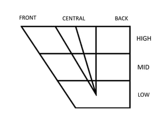 FRONT CENTRAL BACK
HIGH
MID
LOW
 