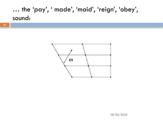 28/03/2025
65
… the ‘pay’, ‘ made’, ‘maid’, ‘reign’, ‘obey’,
sound:
 