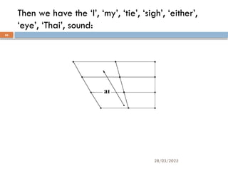 28/03/2025
66
Then we have the ‘I’, ‘my’, ‘tie’, ‘sigh’, ‘either’,
‘eye’, ‘Thai’, sound:
 