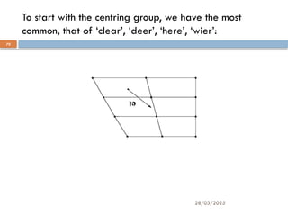 28/03/2025
70
To start with the centring group, we have the most
common, that of ‘clear’, ‘deer’, ‘here’, ‘wier’:
 