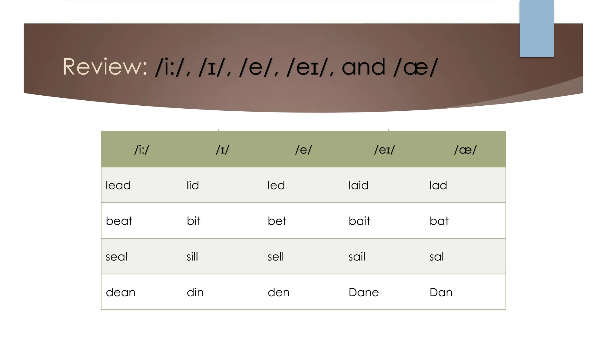 Review: /i:/, /ɪ/, /e/, /eɪ/, and /æ/
/i:/ /ɪ/ /e/ /eɪ/ /æ/
lead lid led laid lad
beat bit bet bait bat
seal sill sell sail sal
dean din den Dane Dan
 